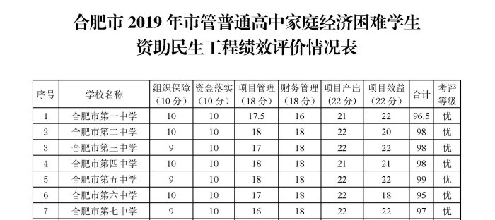 政教處：合肥市學(xué)生資助年度績(jī)效考核小組來校檢查工作(圖3)