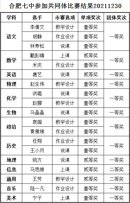  合肥七中在市高中 “大練兵、大比武”活動(dòng)中取得優(yōu)異成績(jī)(圖10)