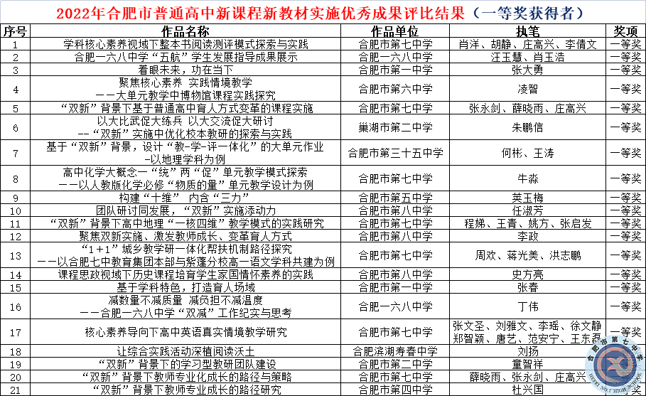 七個(gè)一等獎(jiǎng)，七中又雙叒叕是全市第一(圖3)