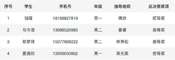 喜報！合肥七中學子又在全國比賽中獲獎！(圖2)
